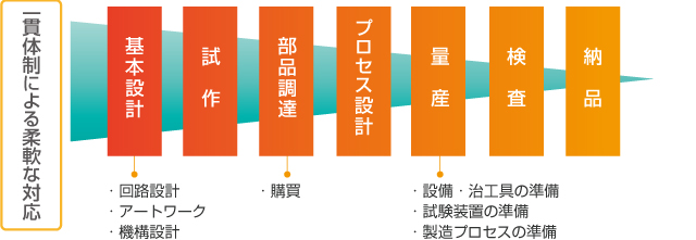 一貫体制による柔軟な対応