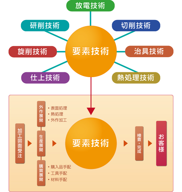 幅広い応用力と、ニーズにお応えする確かな技術