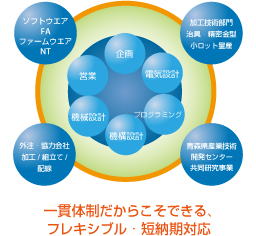 一貫体制だからこそできる、フレキシブル・短納期