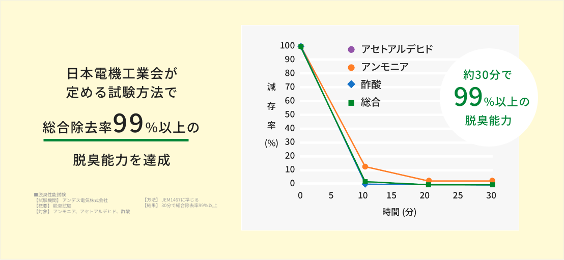 日本電機工業会が定める試験方法で総合除去率99%以上の脱臭能力を達成