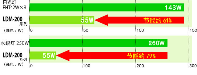 LDM-200の省エネ比較グラフ