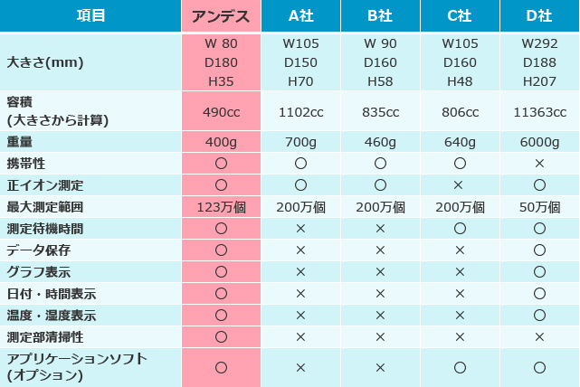 空気イオンカウンター　ITC-201A　アンデス電気室内空気検査機器イオン検知管