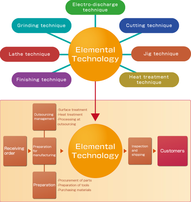 Wide application capability and solid technologies satisfy customer's needs.