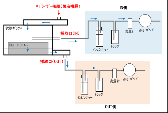 空気清浄機（BM-H101A）のBCG除菌性能試験 菌採取方法概略図