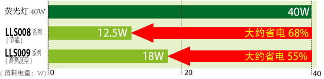 持有40W形萤光灯亮度的同时达到节电大约55%〜68%。