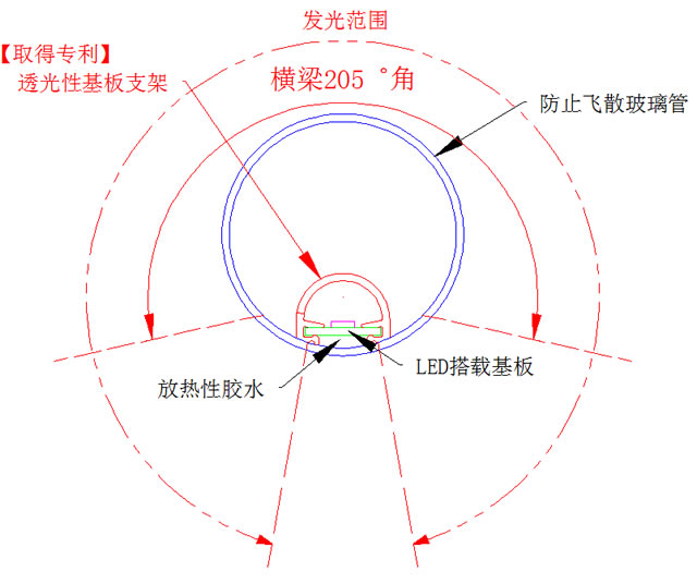 配光的特性