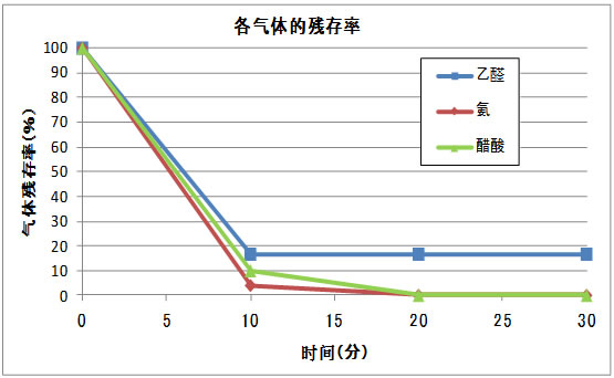 bms801a_除味能力