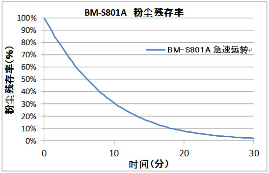 bms801a_集尘能力