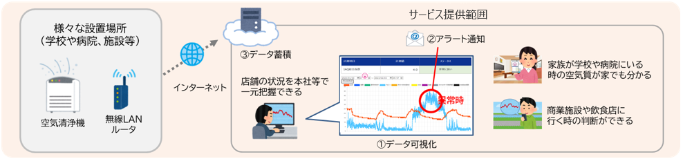 空気清浄機による感染制御効果の検証のイメージ