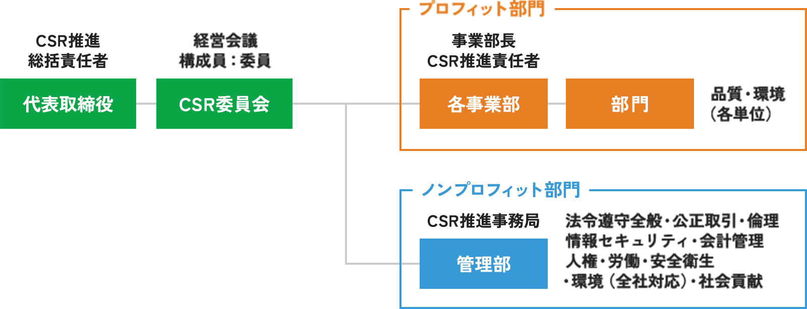 CSR推進組織図