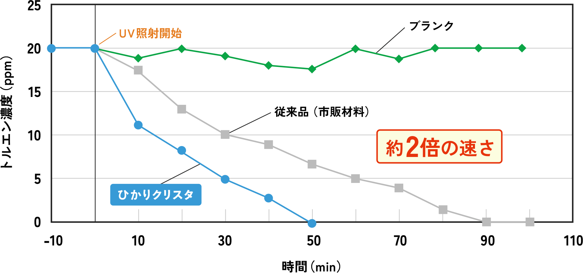 第2世代の「ひかりクリスタ」と従来品のトルエン除去性能比較