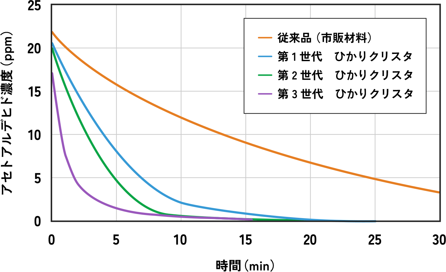 各世代「ひかりクリスタ」のアセトアルデヒド除去性能比較