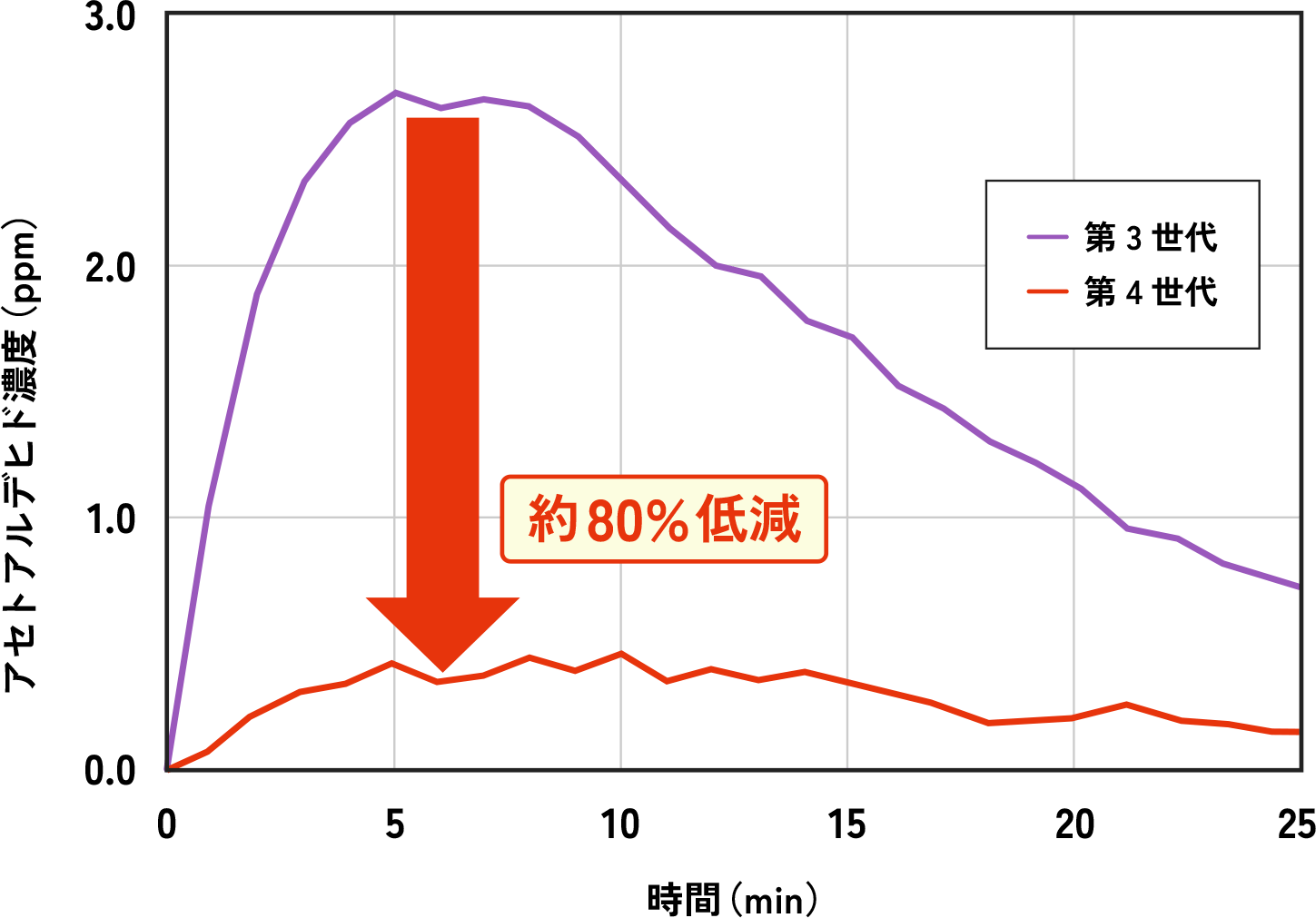 各世代「ひかりクリスタ」のエタノール分解時のアセトアルデヒド生成濃度変化