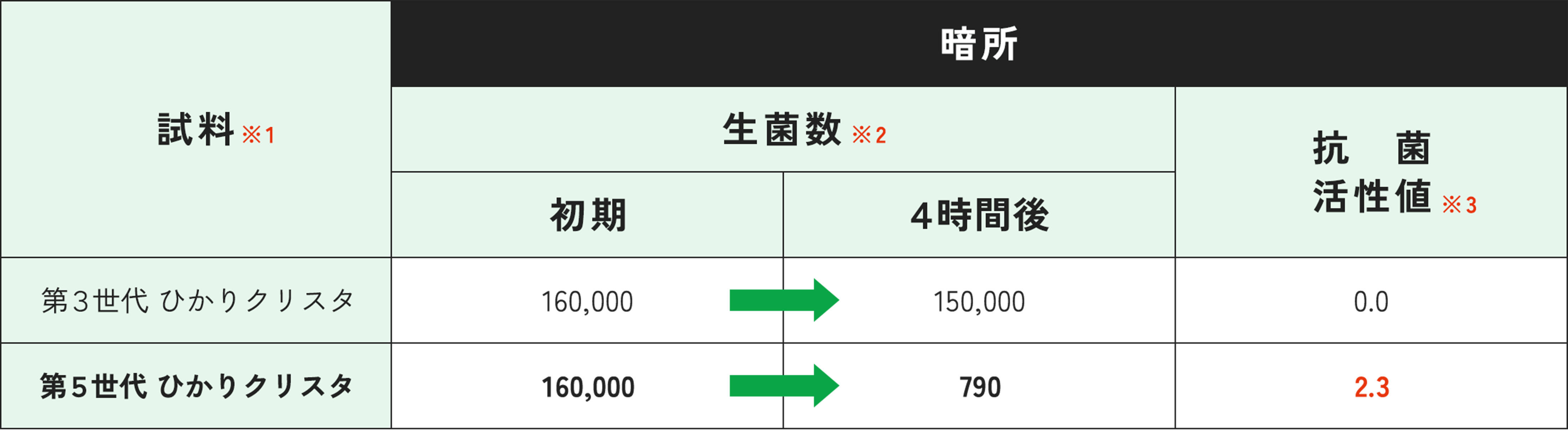 大腸菌に対する抗菌性能実験