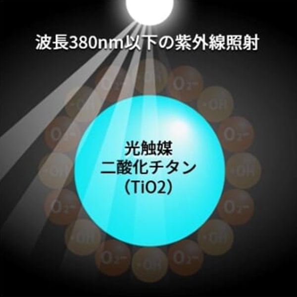 酸化チタン光触媒「生成」イメージ図