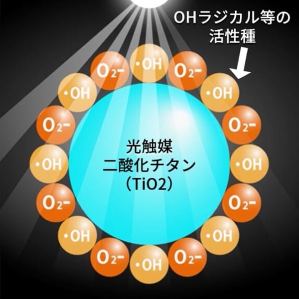 酸化チタン光触媒「生成」イメージ図