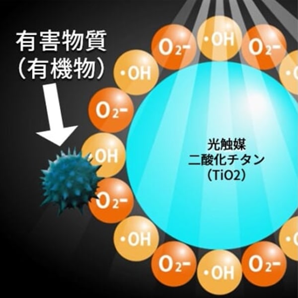 酸化チタン光触媒「分解」イメージ図