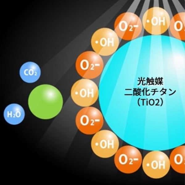 酸化チタン光触媒「分解」イメージ図