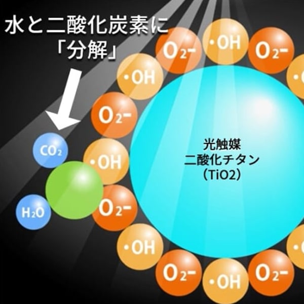 酸化チタン光触媒「分解」イメージ図