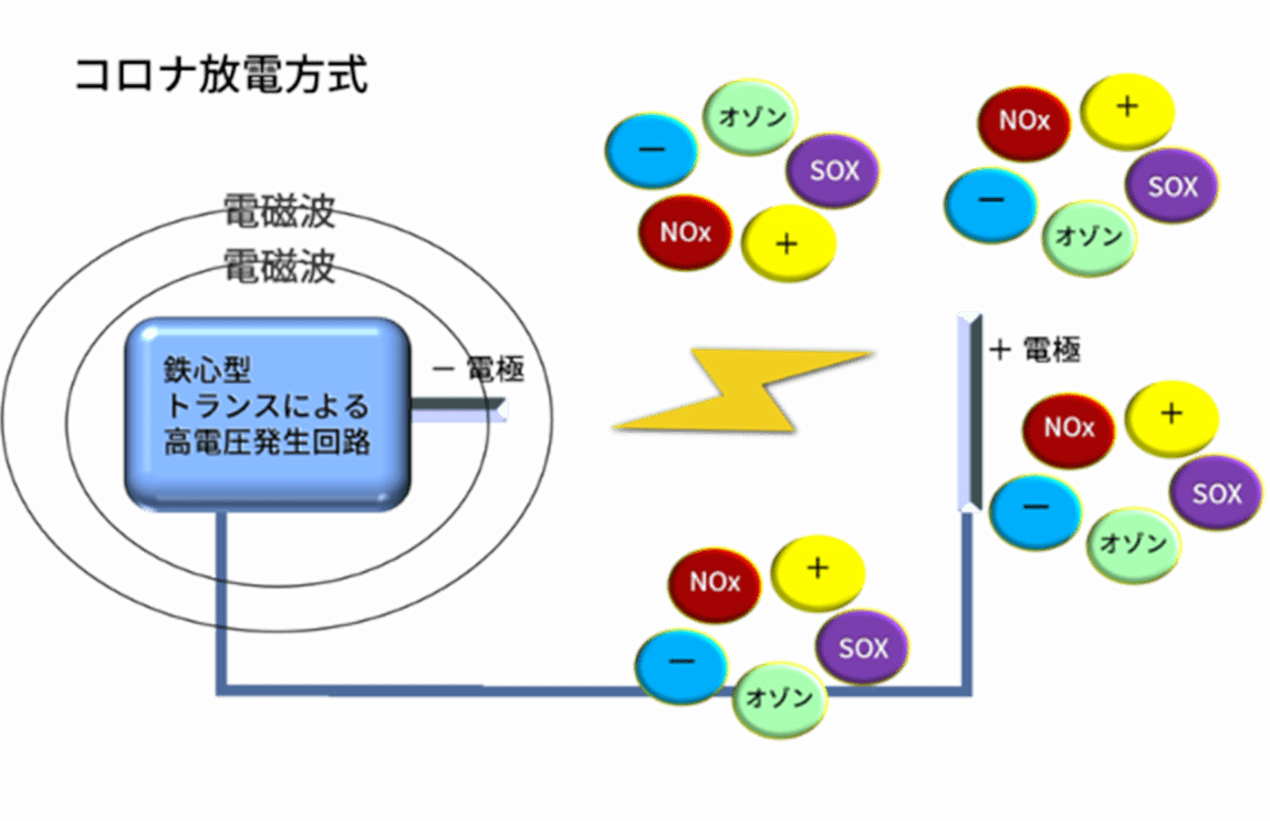 コロナ放電方式