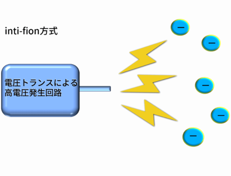 「inti-fion方式」の技術的特長