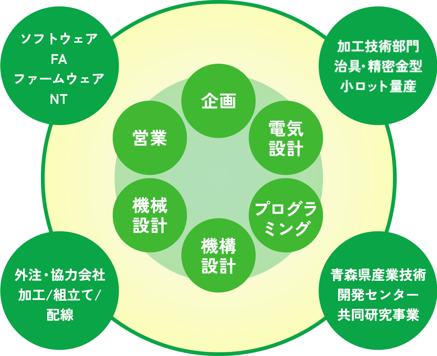 開発のイメージ図
