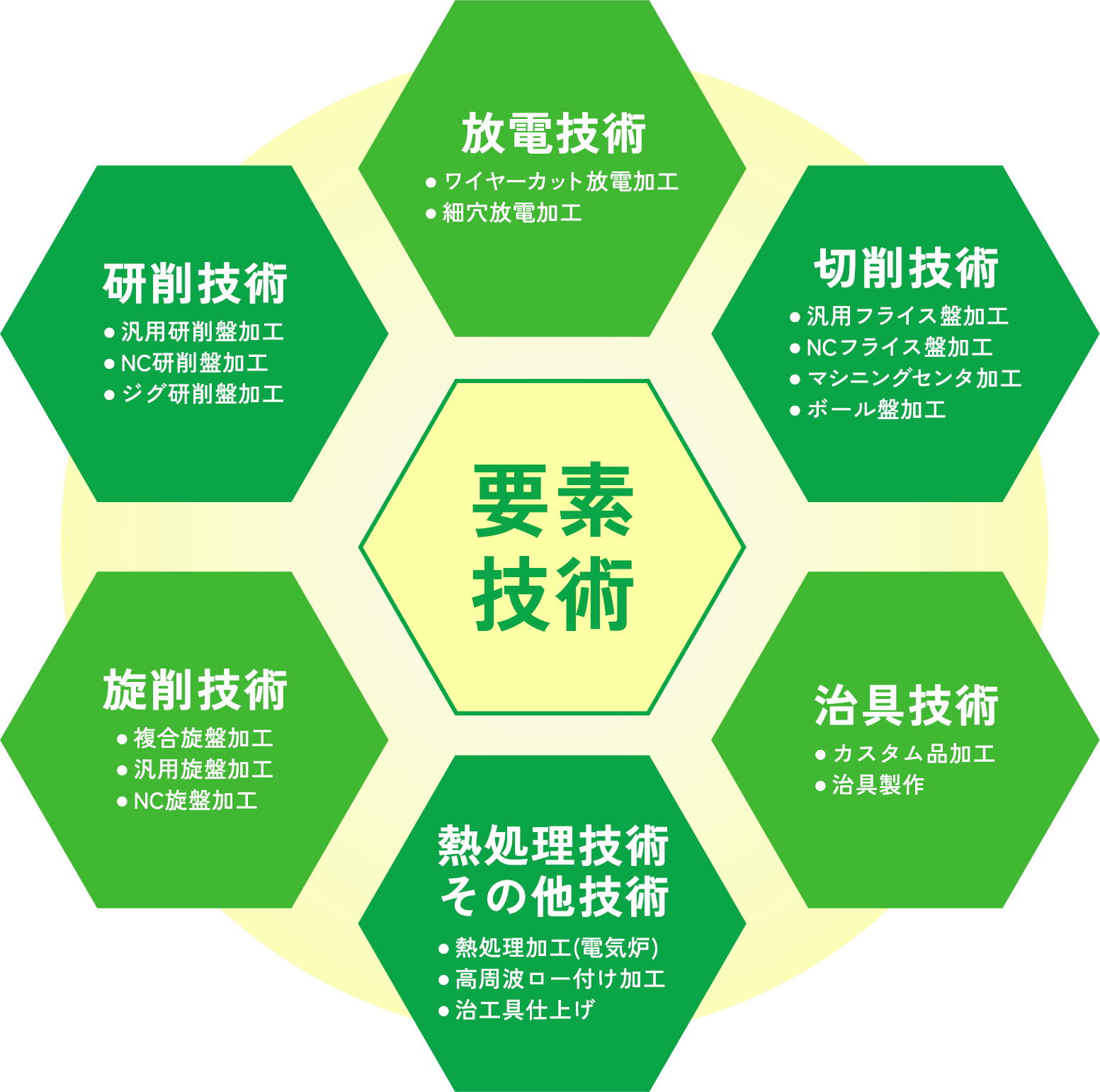 要素技術