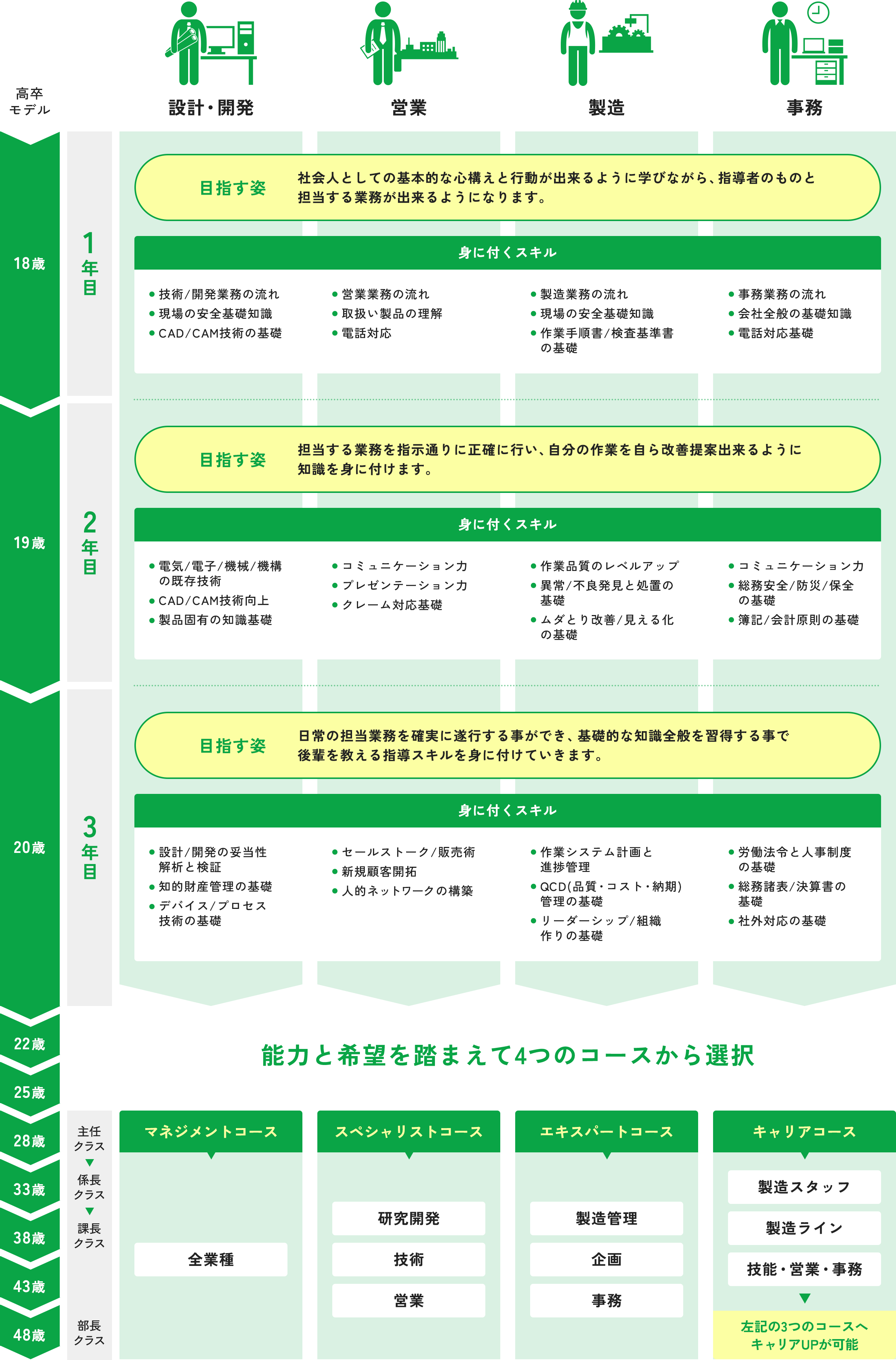 キャリアアップのイメージ