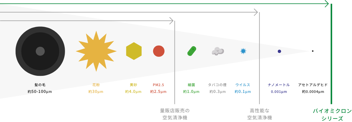 集じん・脱臭・除去性能の比較