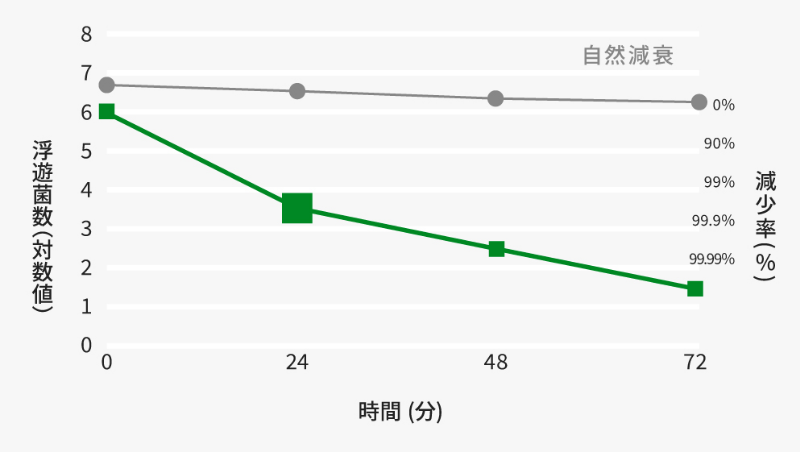 脱臭試験
