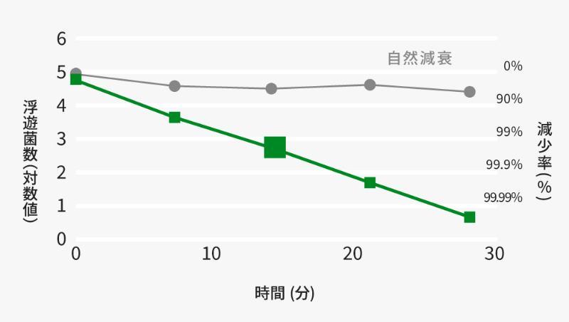 脱臭試験
