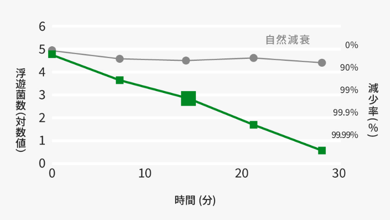 脱臭試験