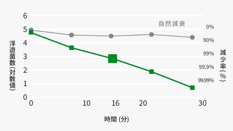 脱臭試験