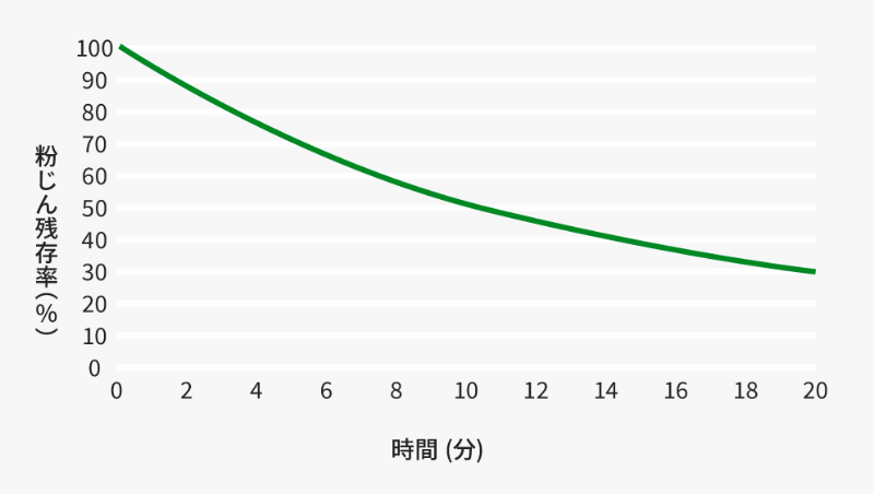 集じん試験グラフ