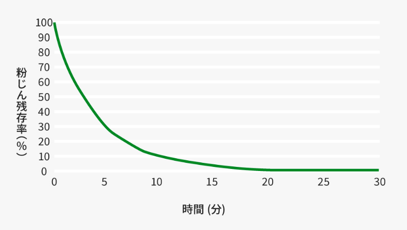 集じん試験グラフ