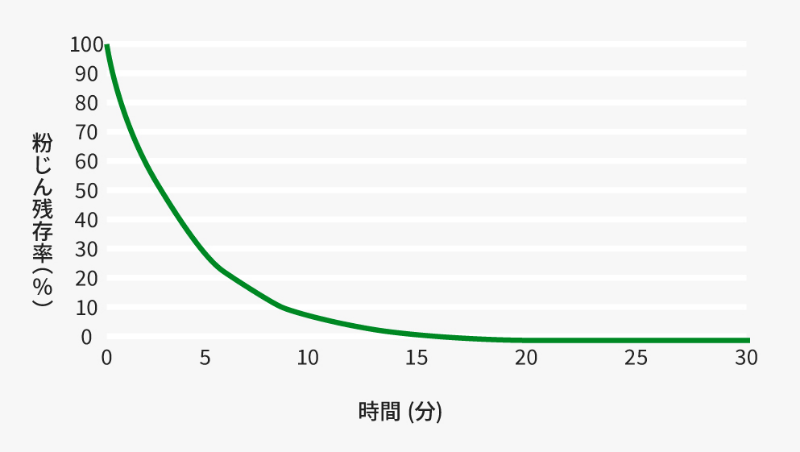 集じん試験グラフ