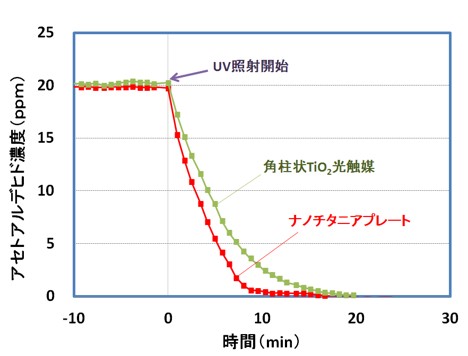 BM-H101A（角柱状酸化チタン光触媒）との比較<br />
①アセトアルデヒド
