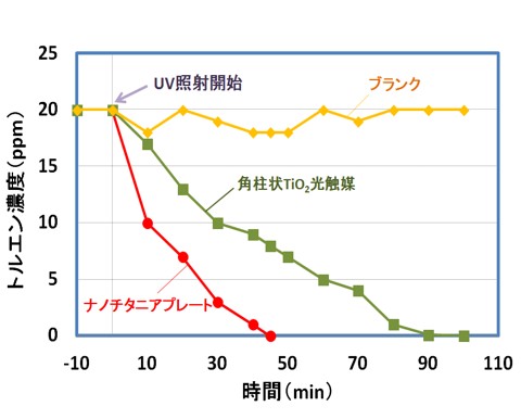 BM-H101A（角柱状酸化チタン光触媒）との比較<br />
②トルエン