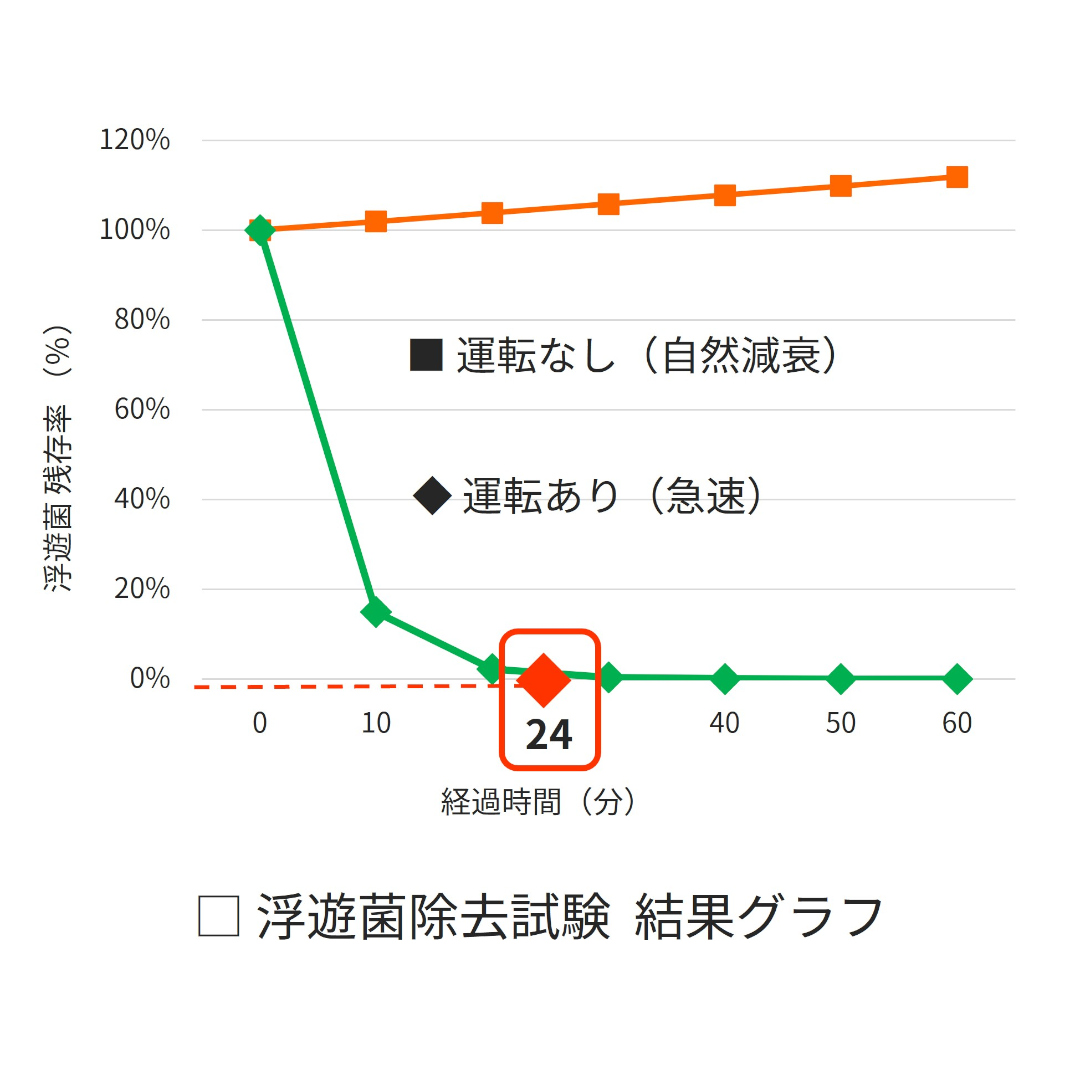 浮遊菌除去試験の結果グラフ。約24分で約99％の浮遊菌を除去できたことを示している。