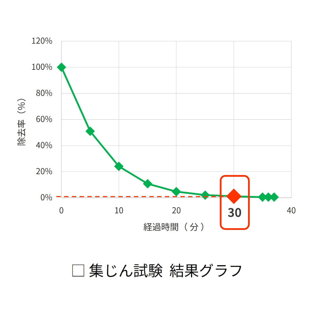 集じん性能試験の結果グラフ。浮遊するホコリを約30で約99％まで低減できたことを示している。