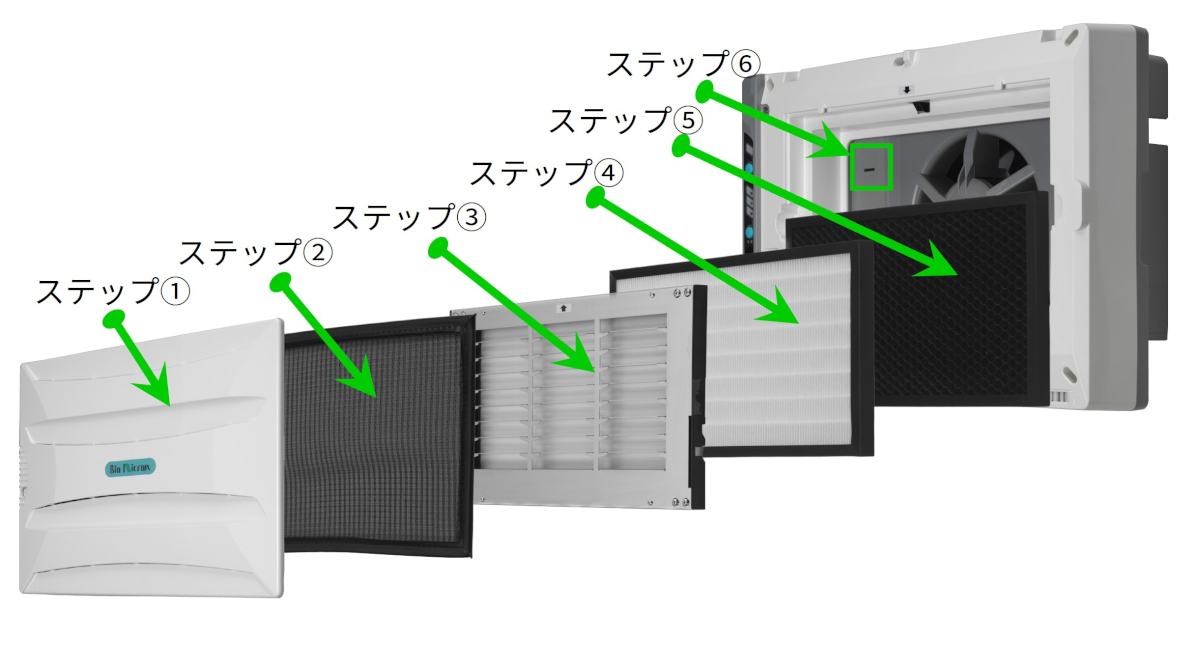 清浄機能を6つのステップに分けて説明している。画像は左側から①フロントカバー、②プレフィルター、③イオナイザー（電気集じん）、④集じんプリーツフィルター（多機能プリーツフィルター表側）、⑤脱臭活性炭ペレットユニット（多機能プリーツフィルター裏側）、⑥ひかりクリスタユニット（内蔵部分）の順に並んでおり、パーツごとの役割が分かりやすく示されている。