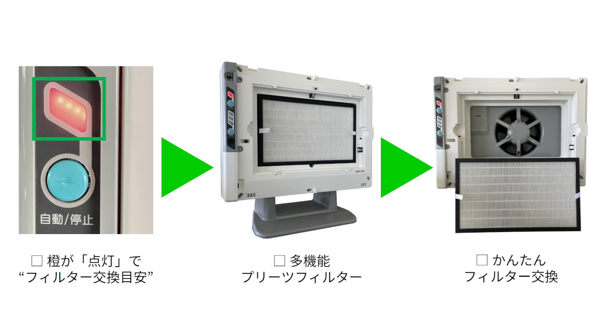 フィルター交換時期のお知らせサインと、多機能プリーツフィルターの取り出し方についての説明をしている。左側にある操作パネル部分の一番上にあるランプが橙色に点灯したら、フロントカバー、プレフィルター、イオナイザーの順で取り出すと、一番奥に多機能プリーツフィルターがあるので、両手で手前に引くように取り出す。