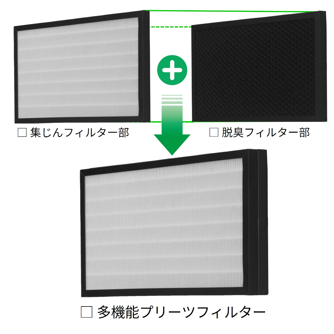 バイオミクロン専用の多機能プリーツフィルターの説明。集じんを担うプリー状のフィルター部と脱臭を行う活性炭ペレット部を一つにまとめることによって、集じんと脱臭が同時に行える独自のフィルターとなっていることを示している。