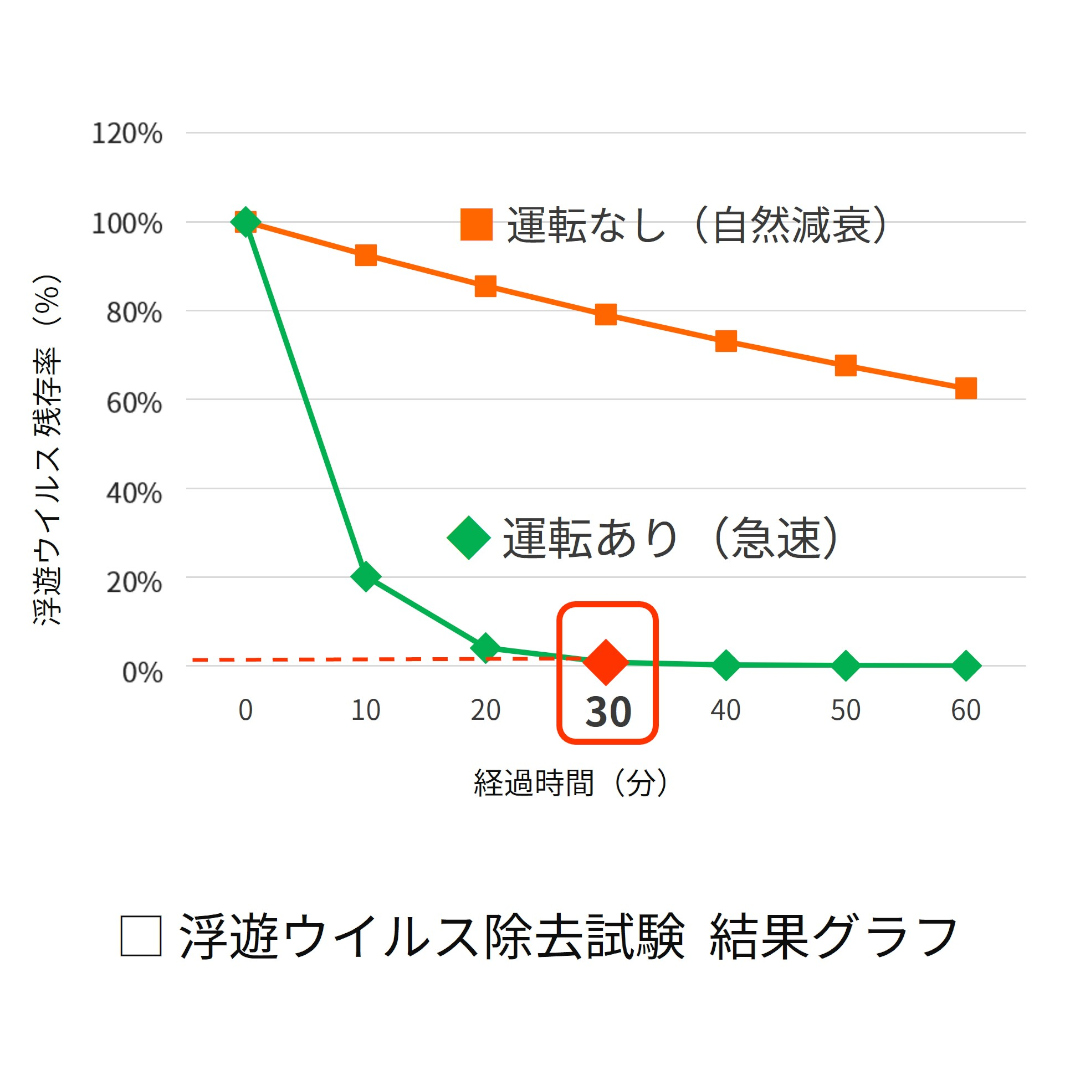 浮遊ウイルス除去試験の結果グラフ。約30分で約99％の浮遊ウイルスを除去できたことを示している。