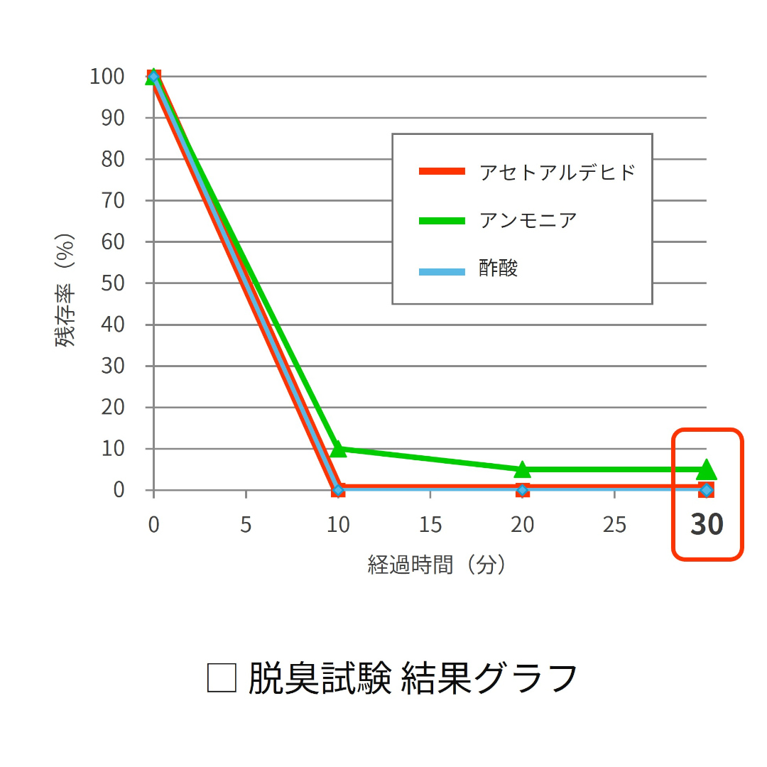 アセトアルデヒド、アンモニア、酢酸を用いた脱臭試験結果のグラフ。約30分で約99％低減できることを示している。