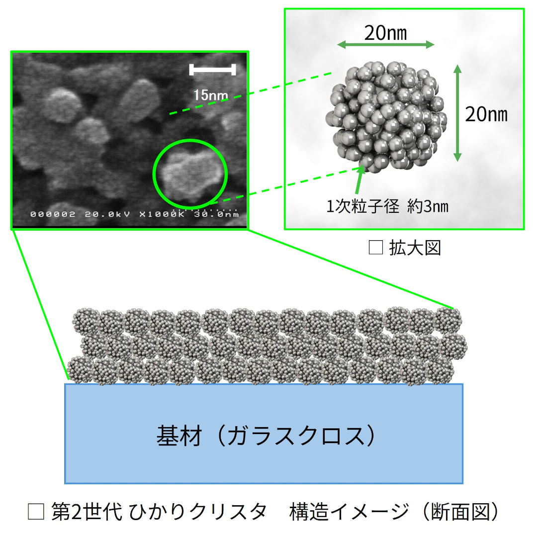 搭載されている「第2世代 ひかりクリスタ」は、独自開発の「低温結晶化製法」で第1世代のひかりクリスタに比べ、短時間で高活性なTiO2光触媒の作製が可能となった。球状となるため表面積がアップし、より効率よい光触媒反応が期待できる。