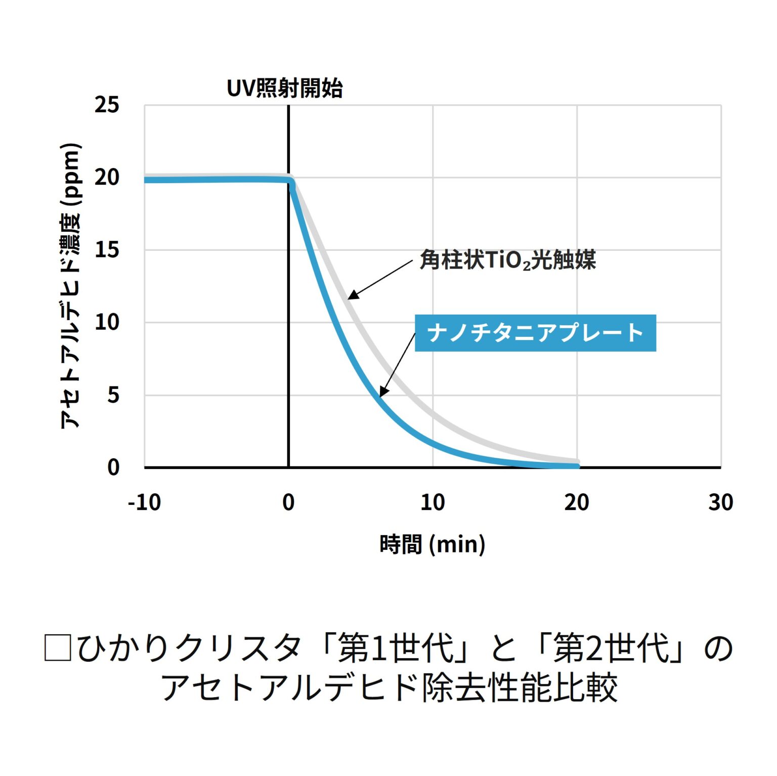 当社のひかりクリスタ第1世代と第2世代のアセトアルデヒドの除去性能比較のグラフ。第1世代の角柱状酸化チタン光触媒では20分で99％除去だったが、第2世代のナノチタニアプレートでは15分で99％除去できることを示している。