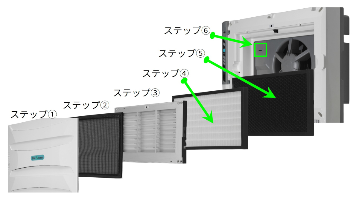清浄機能を6つのステップに分けて説明している。画像は左側から①フロントカバー、②プレフィルター、③イオナイザー（電気集じん）、④集じんプリーツフィルター（多機能プリーツフィルター表側）、⑤脱臭活性炭ペレットユニット（多機能プリーツフィルター裏側）、⑥ひかりクリスタユニット（内蔵部分）の順に並んでおり、パーツごとの役割が分かりやすく示されている。